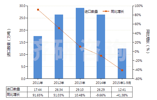 2011-2015年9月中國矩形花崗巖(用鋸或其他方法切割成矩形)(HS25161200)進口量及增速統(tǒng)計